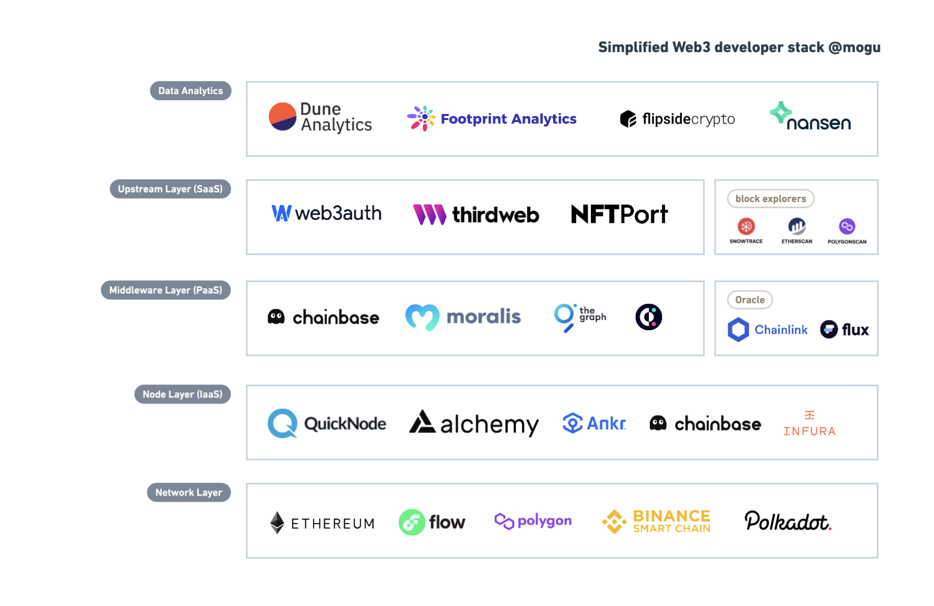 Multiple Layers of Web3 Developer Tooling - Using Chainbase as an ...