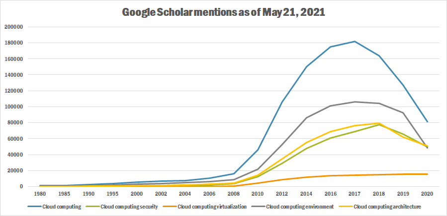 figure4-cloud-computing-googleTrend.png